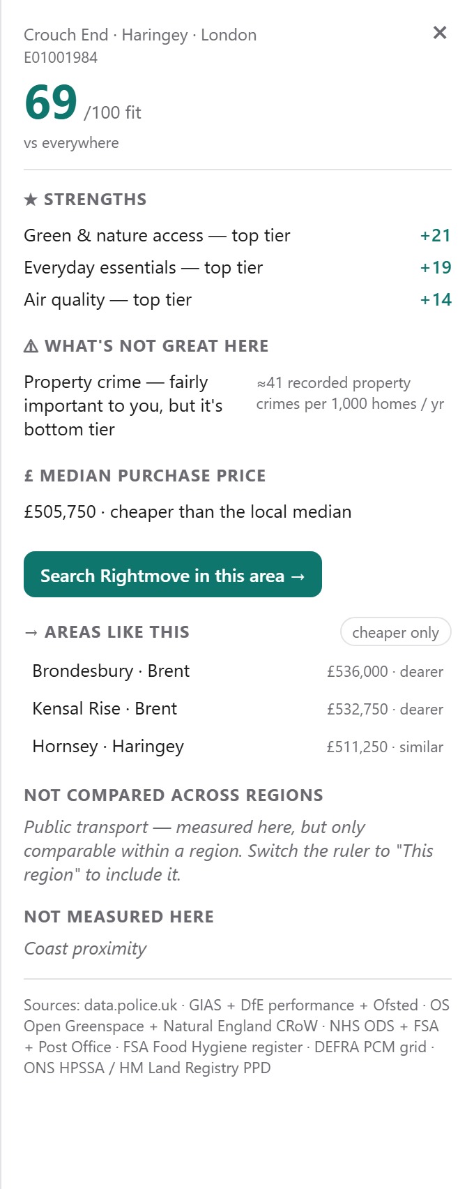 Home Turf scorecard for Crouch End, Haringey — 69 out of 100, with strengths, weak spots, median price and a list of data sources